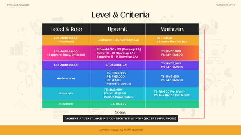Level & Criteria